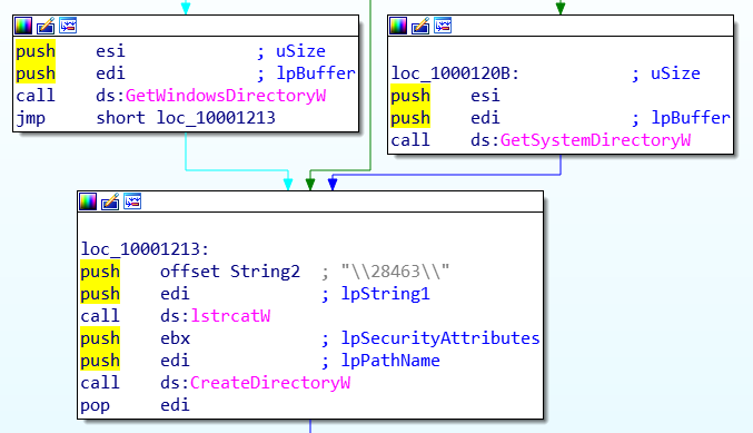 Creation of the hidden folder under the system folder