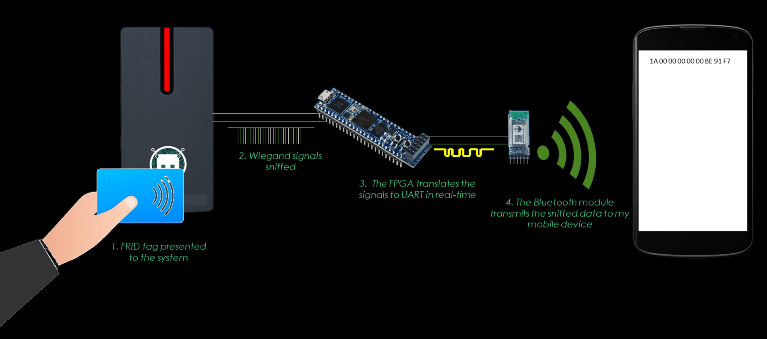 Trojan Horse Implementation in Hardware » TrainSec