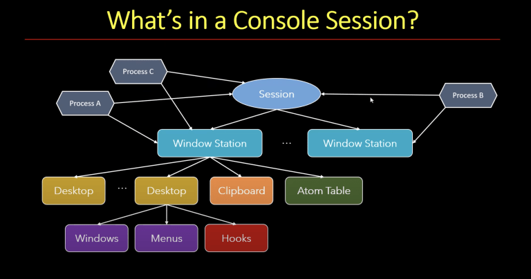Inside Windows Sessions